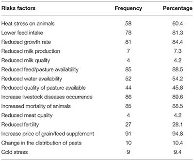 Determinants of Ruminant Farmers' Use of Sustainable Production Practices for Climate Change Adaptation and Mitigation in Enugu State, Nigeria